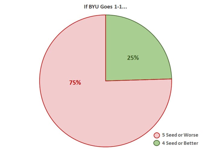 BYU Big 12 Tournament Seeding 1-1